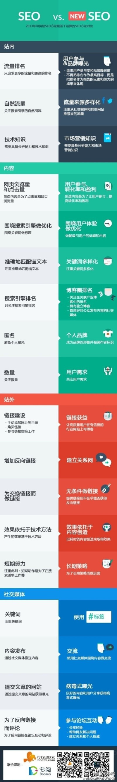 【新SEO VS传统的SEO】SEO是一种利用搜索引擎的搜索规则来提高目的网站在有关搜索引擎内的排名的方式。随着网络应用的发展，SEO也发生了变化，下面我们就来看看新SEO和传统的SEO有什么不同。