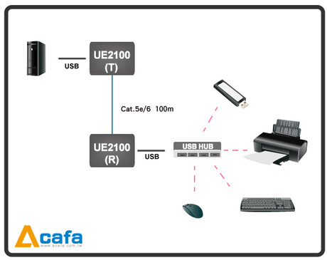 &amp;quot;台湾制造-USB2.0透过网路线延伸100公尺距离-最多提供８个USB周边设备! 1. 支持USB2.0高速和USB1.1(低速，全速)设备 2.可以与USB2.0和USB1.1主机运行 3.随插即用 4.无需安装驱动