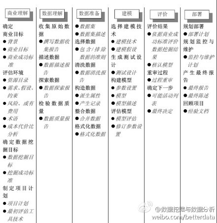 【重温数据挖掘流程】①业务理解：清晰定义业务问题；②数据理解：有什么数据，数据质量心中有数；③数据准备：数据抽样、转换、缺失值处理等；③建模：选择和应用不同的模型技术，调整模型参数；④评估：对前面步骤进行评估；⑤部署：把数据挖掘成果送到相应人手中，并进行日常监测和维护、更新。