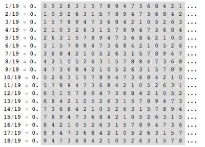 从 1/19 到 18/19 这 18 个分数的小数循环节长度都是 18。把这 18 个循环节排成一个 18×18 的数字阵，恰好构成一个幻方——每一行、每一列和两条对角线上的数字之和都是 81 （注：严格意义上说它不算幻方，因为方阵…