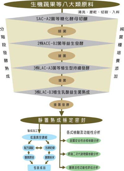 繼續行醋酸發酵，生產天然釀造醋(水果醋)；但繼續後階段的乳酸發酵，則需時冗長，穩定到熟成通常要一年半，最後才能產生「極限發酵」特殊芳香風味及穩定的酵素與菌