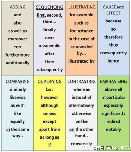 表示补充、排序、举例说明、因果等关系的词汇集锦。