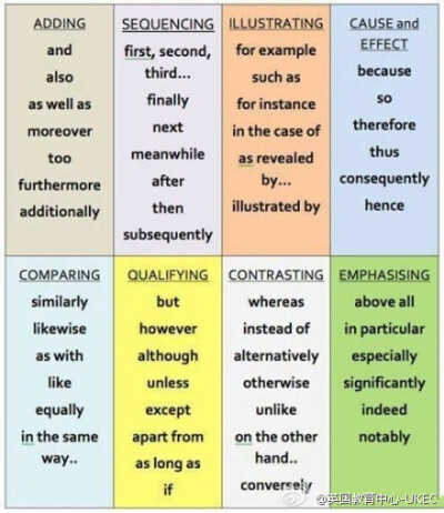 表示补充、排序、举例说明、因果等关系的词汇集锦。