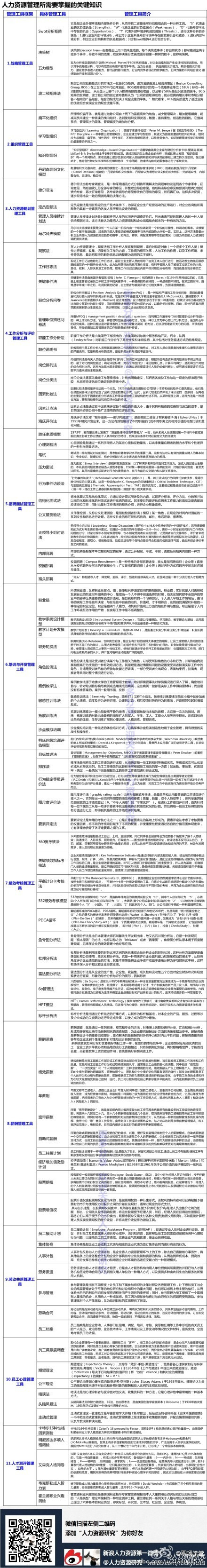 【HR干货：人力资源管理所需要掌握的关键知识】合计11大类88个工具，HR必须掌握的知识点，速速拿下~~~【微信关注：zhiyek，教你更多职业知识】