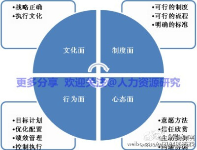 【执行力的三种境界】1）做正确的事情：正确把握工作方向，工作规划计划没有偏差和失误；2）把事情做正确：按照既定的计划和方案，有条不紊、循序渐进的组织实施；3）把事情做圆满：自动自发、没有任何借口、善始善…