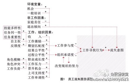 【投奔老板，离开主管】调查发现：员工离开直接上司比他们离开公司或工作岗位更常见。在评价自己的组织时，员工心目中最能代表组织的人就是其直接上司。换言之：吸引员工到企业里的是公司本身，薪酬、品牌、发展等；而员工决心离开企业，则主要因为：在上司手下工作感觉很糟糕。