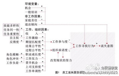 【投奔老板，离开主管】调查发现：员工离开直接上司比他们离开公司或工作岗位更常见。在评价自己的组织时，员工心目中最能代表组织的人就是其直接上司。换言之：吸引员工到企业里的是公司本身，薪酬、品牌、发展等；…