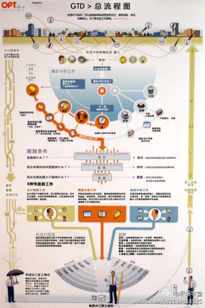 【一张值得一辈子珍藏的自我管理图】（点击查看大图）【微信关注：zhiyek，教你更多职业知识】