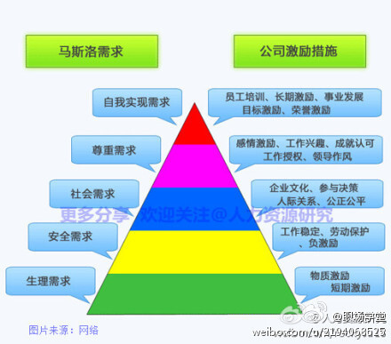 【一线员工的激励】很多老板在研究个人提成和集体提成、低薪和奖金，甚至利润分红，都是治标不治本！员工上班不开心、做事没有成就感、团队没有归宿感、价值观迷失，一切都没用！员工激励不能只依靠金钱！通常一家公司的产出相对有限而固定的，激励的意义在于激发员工潜能，提升边际产出效应。转