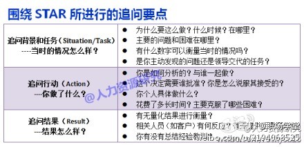 【围绕STAR所进行的追问要点】为确保应聘者提供的事件信息真实有效，追问就成为面试中非常重要的方法。如何追问？看图！！！