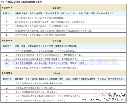 【A集团人力资源总监素质分级标准示例】值得借鉴，收！！！