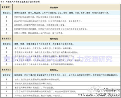 【A集团人力资源总监素质分级标准示例】值得借鉴，收！！！