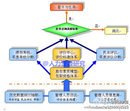 【传统面试方法的4大误区】1）事实发现者：“你原来公司有多少人”；2）理论家：“你为什么……”或“你认为应该怎样……”；3）治疗师：“请你告诉我……，你觉得……”；4）推销员：“你难道不认为这是做这件事的最好的方法吗”-暗示效应；5）算命先生：“如果……，你会……？”-晕轮效应