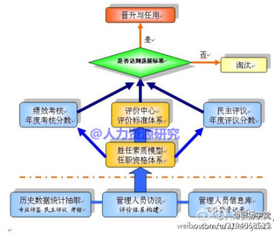 【传统面试方法的4大误区】1）事实发现者：“你原来公司有多少人”；2）理论家：“你为什么……”或“你认为应该怎样……”；3）治疗师：“请你告诉我……，你觉得……”；4）推销员：“你难道不认为这是做这件事的…