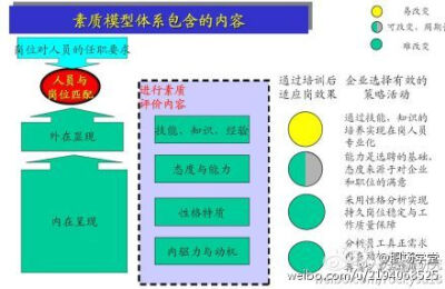 素质模型体系到底哪些包含？？？看图！！！