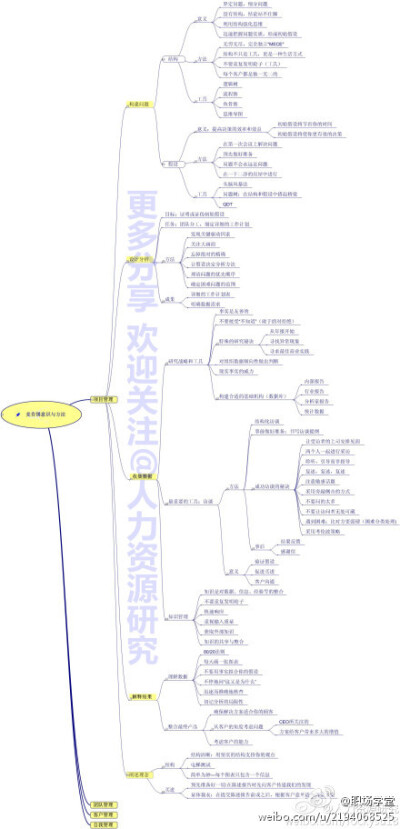 【麦肯锡意识与方法思维导图】珍贵资料，强力收下！！！