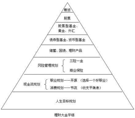 【人生五大时期理财次序！】1，单身期：节财→增值→应急→购房。2，家庭形成期，结婚到生孩子：购房→购置硬件→节财→应急。3，家庭成长期：教育规划→资产增值→应急→特殊目标。4，家庭成熟期，子女工作到父母退休：资产增值→养老→特殊目标→应急。5，退休期：养老→遗产规划→特殊目标→应急。