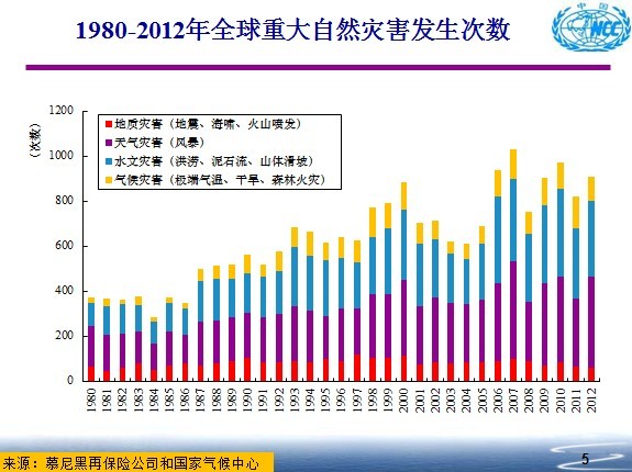 1980-2012年全球重大自然灾害发生次数