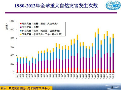 1980-2012年全球重大自然灾害发生次数