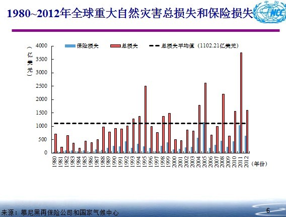 1980-2012年全球重大自然灾害总损失和保险损失 from: 慕再和国家气候中心。