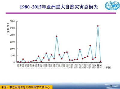 1980-2012年亚洲重大自然灾害损失