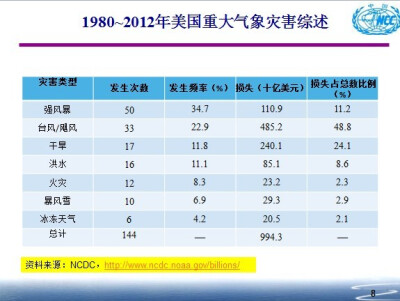 1980-2012年美国重大气象灾害综述