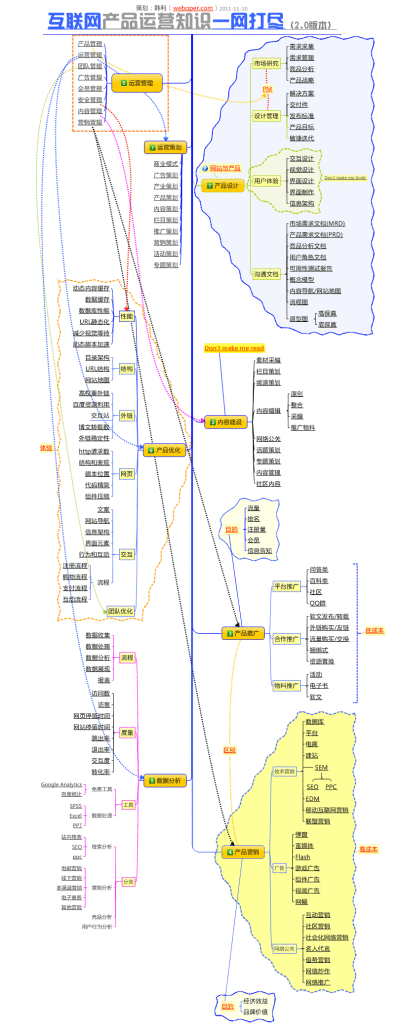 【强大的互联网产品运营知识全图】