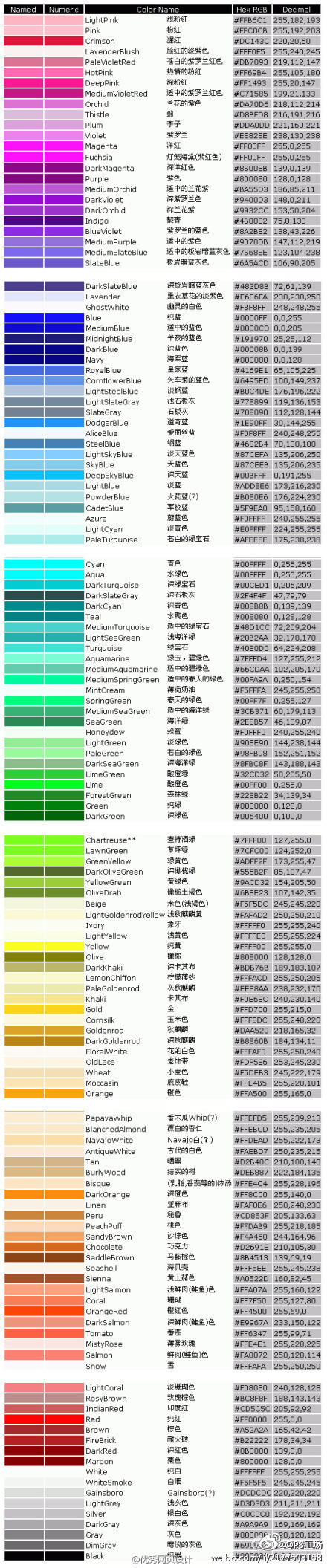 给大家分享一篇色彩大全，其中囊括色彩图示 + 中英文名 +Hex RGB 值，真是色彩控、设计控们 居家旅行,杀人越货之必备良药！