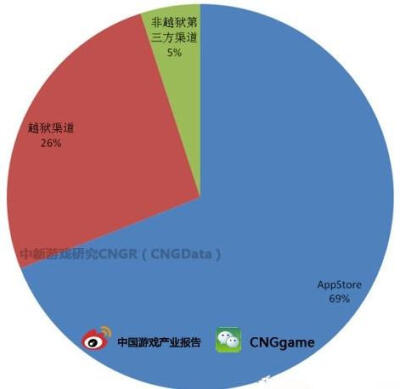 IOS的地位还要质疑吗？~