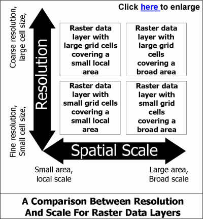 scale 和resolution