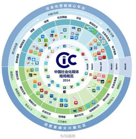 【干货图，CIC：2014年中国社会化媒体格局概览】值得收藏！