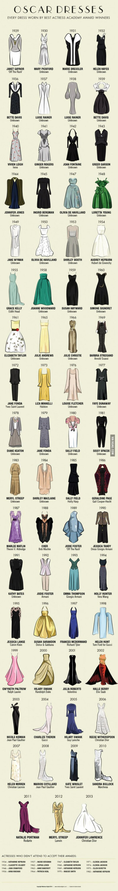 Every Dress Worn by Best Actress Oscar Winners, 1929-2013