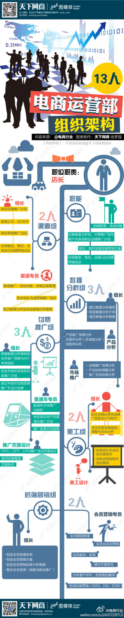 【电商运营部组织架构图】