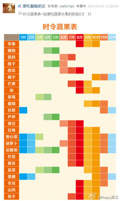 【时令蔬菜水果表】给爱吃蔬菜水果的孩纸们！好实用，赶紧收藏起来