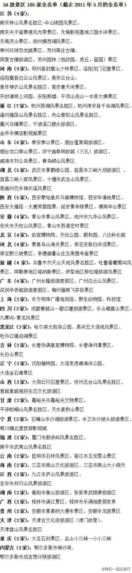 全国有105个 AAAAA级风景区。如果你去过20个 以上，就说明你是旅游达人了。。。。爱旅行，关注@咱们一起去旅行 (转）