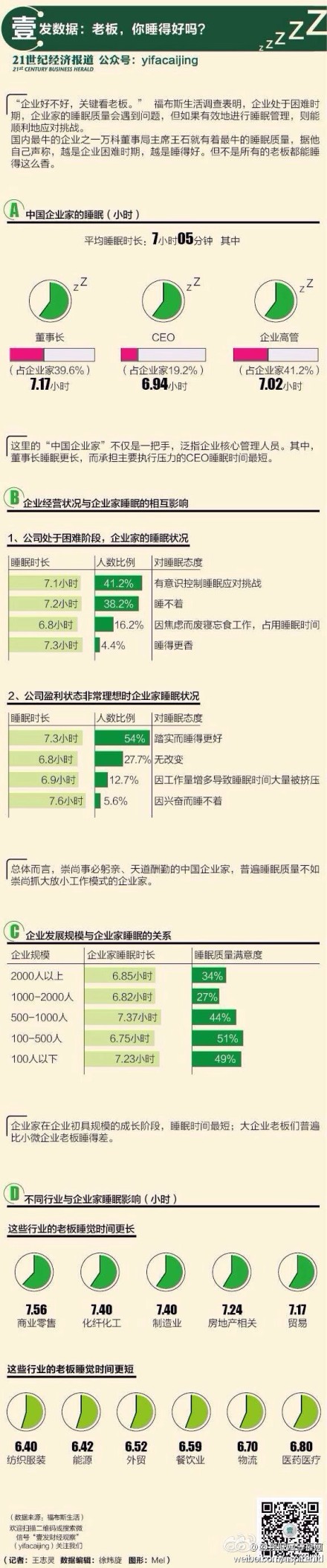 【老板，你睡得好吗？】老板的睡眠质量，不仅关系到公司的未来，也关系到你我的未来，所以有必要关注哪些老板可以睡得好一些？福布斯生活调查表明，企业处于困难时期，企业家的睡眠质量会遇到问题，但如果有效地进行睡眠管理，则能顺利地应对挑战。