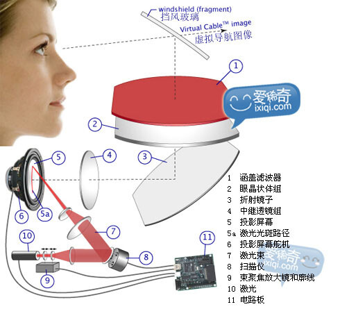 Virtual Cable是一种虚拟显示设备，它可以在你的风挡玻璃上通过激光投射的方式显示出一条红线来——这条红线就是你当前所在的道路。接下来的事情变得非常简单，跟着红线走就行了，不再有什么地图是否朝上之类的垃圾选项，也不会再有人流攒动时要抽空去看GPS导航那小得可怜的屏幕的手忙脚乱。我得说，这玩意儿实在要比现在最先进的Google Earth高明了不少，毕竟你眼前所见的可都是真货~ 当然，Virtual Cable依然需要地图数据的支持，这和现有GPS导航系统没有本质上的不同。不过，这项技术目前仍在研发之中，我们有理由相信，明年这个时候，一切会更加美好。