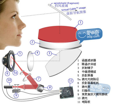 Virtual Cable是一种虚拟显示设备，它可以在你的风挡玻璃上通过激光投射的方式显示出一条红线来——这条红线就是你当前所在的道路。接下来的事情变得非常简单，跟着红线走就行了，不再有什么地图是否朝上之类的垃圾…