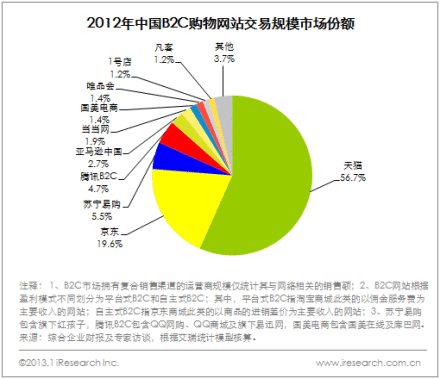 【2012年B2C市场份额排名前十】①天猫独大（56.7%）、②京东紧追（19.6%）、③苏宁易购（5.5%）、④腾讯B2C（4.7%）、⑤亚马逊中国（2.7%）、⑥当当网（1.9%）、⑦国美电商（1.4%）、⑧唯品会（1.4%）、⑨1号店（1.2%）、⑩凡客（1.2%）。（来自艾瑞数据）