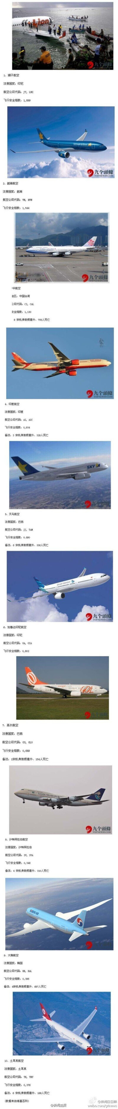 【全球最危险的10大航空公司】马来西亚航空公司客机失联，搞到全世界的人都心慌慌，对于飞行安全的担忧又一次席卷而来。根据权威机构德国客机坠毁数据评估中心(JACDEC)发布的最新安全指数，最危险的十家航空公司摘录…