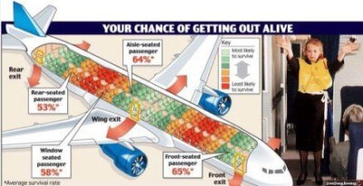 【生存指南 飞机座位与逃生几率图】