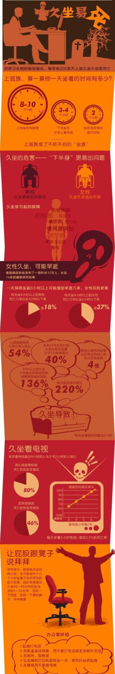 【久坐易死？！】关于久坐的知识：①即使每天运动两小时，也不能弥补十几个小时坐着不动所带来的巨大危害；②一天保持坐姿6小时以上可能增加早逝几率，女性风险更高；③坐40—60分钟后必须起来活动5—10分钟。亲，你…