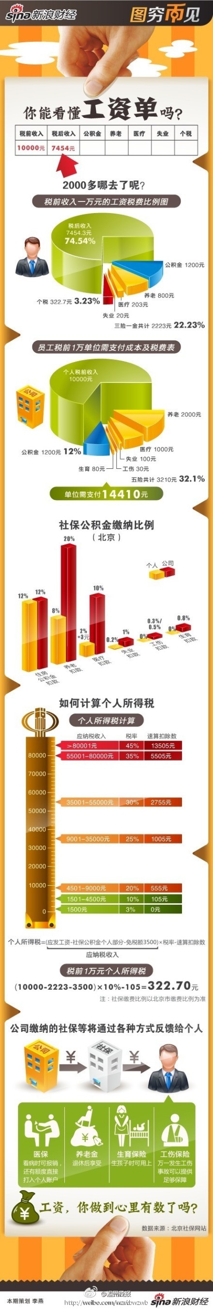 【一张图看懂工资单】又到毕业季，找工作的童鞋们听到月薪6000元的工作一定特别向往。但不要高兴太早，数字上的工资和拿到手的工资往往有2000元的差距。差点社保、个税这些账目你会算吗？公司应该为我们承担多少费用？小小工资单有多少秘密你知道吗？via人民日报