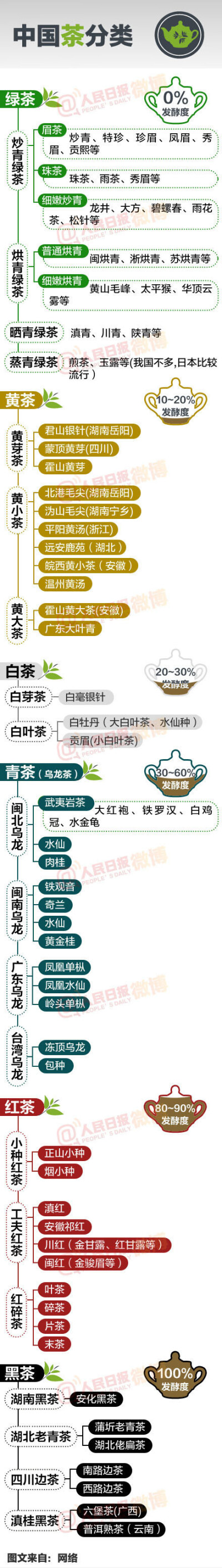 【一张图告诉你中国茶的分类】绿茶、黄茶、白茶、青茶、红茶、黑茶……名目繁多的中国茶，你分的清吗？用一张图告诉你中国茶的分类，值得收藏哦！