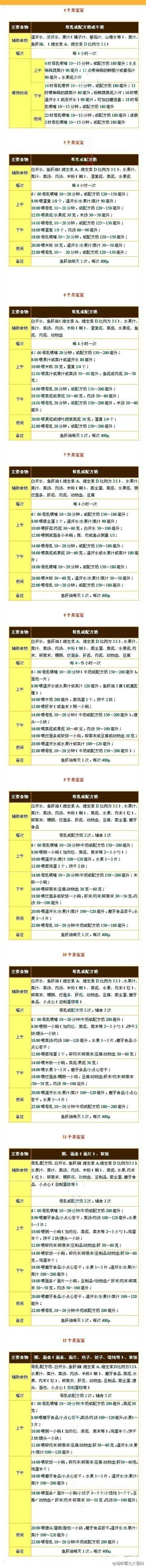 宝宝添加辅食是宝宝的生长发育的需要。图中详细介绍每月辅食如何添加。