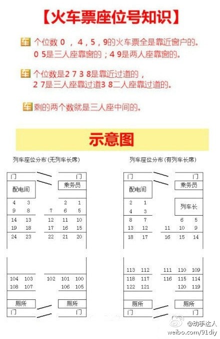 【火车座次小知识】个位数 0 ， 4，5，9的火车票全是靠近窗户的。0 5是三人座靠窗的；4 9是两人座靠窗的。个位数是2 7 3 8是靠近过道的，2 7是三人座靠过道3 8二人座靠过道的。剩的两个数就是三人座中间的。