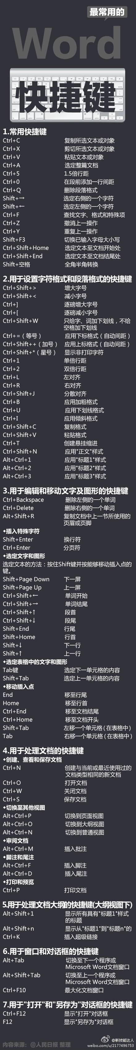 【只会用Ctrl+C和Ctrl+V？Word快捷键大全来啦！】据说，真正的Word高手根本不屑于使用鼠标，手指上下翻飞，都是快捷键牛人！戳图学习，新技能get√！（人民日报）