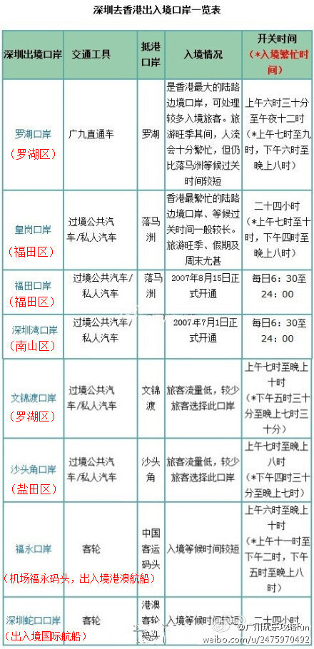 【深圳去香港出入境的8个口岸】附口岸通关时间、过关情况表。要去香港的快收藏！