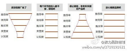 一张图告诉你啥时候该砸钱投广告，啥时候好好做产品