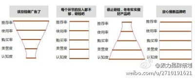 一张图告诉你啥时候该砸钱投广告，啥时候好好做产品